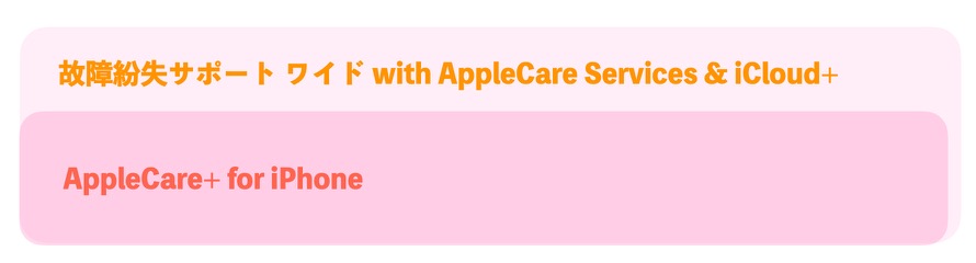 故障紛失サポート ワイド with AppleCare Services & iCloud+とAppleCare+の違い